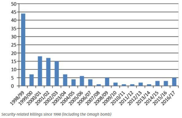 rushrailuser's tweet photo. @JP_IAWL @MichelBarnier That includes Omagh, the vast majority of them (around 120) before 2007.  Since the Brexit campaigning, the trend has been the wrong way.  Suggesting its a negotiating tactic, suggests co-ordination, which isn't there. https://t.co/qnakFqLfOs