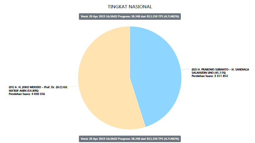 16.42 [TERUPDATE] 

Hasil Sementara Situng KPU Data yang terkumpul untuk NASIONAL 4.714820% :

01.Jokowi-Ma'ruf 54,89%

02. Prabowo-Sandi 45,11%

Sumber : Web KPU