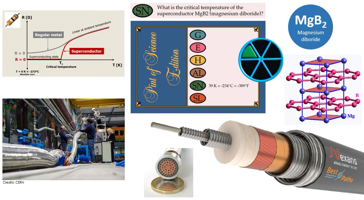 My #TrivialPursuit #PintOfScience Edition 🎲
❓5 (Science &amp; Nature) = 39 K = -234°C!
<a href="/Jeannot91/">Jean Dandonneau</a> champion👏🏻.
MgB2 is used in #superconducting #cables (40 kA recently achieved at <a href="/CERN/">CERN</a>). I will present <a href="/BestPaths_EU/">BEST PATHS</a> Demo at <a href="/PintOfScienceBE/">Pint of Science BE</a> 🇧🇪⚡️🇪🇺.
▶️bestpaths-project.eu/en/demonstrati…
#Pint19
