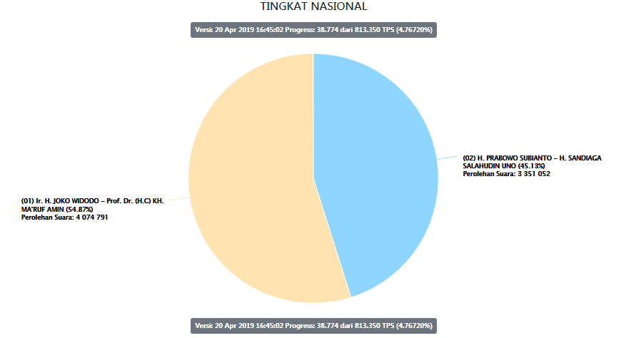 16.57 [TERUPDATE] 

Hasil Sementara Situng KPU Data yang terkumpul untuk NASIONAL 4.76720% :

01.Jokowi-Ma'ruf 54,87%

02. Prabowo-Sandi 45,13%

Sumber : Web KPU