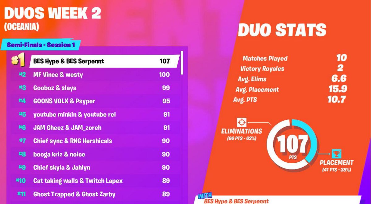 Forever Fortnite On Twitter World Cup Qualifers Semi Fina S Week 2 Duos Oce Here Are The Top 10 1 Serpennts Hypeoce 2 Im Vince Westybot 3 Gooboz Slayagod 4 Jam Volx Psyper 5 Minkinoce Rel Fn Https T Co Qvr1ghgsyr Fortnite Oce Duos Fortnite Oce Duos Forever Fortnite On Twitter World Cup Qualifers Semi Fina S Week 2 Duos Oce Here Are The Top 10 1 Serpennts Hypeoce 2 Im Vince Westybot 3 Gooboz Slayagod 4 Jam Volx Psyper 5 Minkinoce Rel Fn Https T Co Qvr1ghgsyr