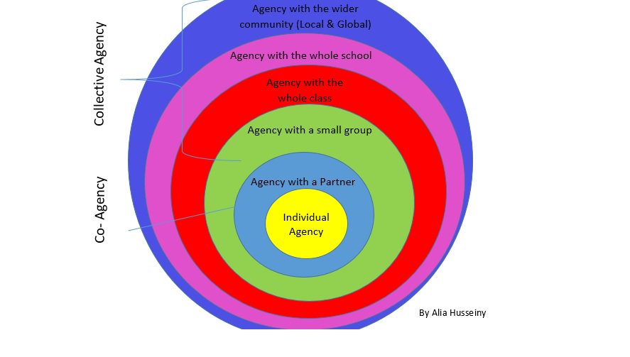 AliaSaad's tweet photo. Agency needs.....social interaction therefore the use of learning strategies is essential. Agency grows just like a Ripple @ibpyp @ProjectZeroHGSE https://t.co/UXDLy8rYKi