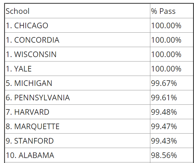 88.6% Of The Class Of 2016 Passed The Bar Within 2 Years Of Graduation
bit.ly/2VXmcMU

<a href="/UChicagoLaw/">UChicago Law School</a> <a href="/Concordia_Law/">Concordia Law School</a> <a href="/WisconsinLaw/">University of Wisconsin Law School</a> <a href="/YaleLawSch/">Yale Law School</a> <a href="/UMichLaw/">Michigan Law School</a> @PennLaw <a href="/Harvard_Law/">Harvard Law School</a> <a href="/mulaw/">Marquette University Law School</a> <a href="/StanfordLaw/">Stanford Law School</a> <a href="/UALawSchool/">The University of Alabama School of Law</a> <a href="/BaylorLawSchool/">Baylor Law School</a> <a href="/UVALaw/">UVA Law School</a> <a href="/CornellLaw/">Cornell Law School</a> <a href="/vanderbiltlaw/">Vanderbilt Law</a> <a href="/UIllinoisLaw/">Illinois College of Law</a>