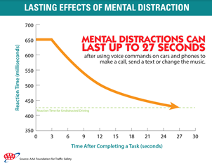 AuroraPoliceIL's tweet photo. Did you know that distractions from your vehicles infotainment system can last up to #27seconds after use?
More info > https://t.co/SwW6dlY7G1.
@ILPoliceChiefs @ihscdea @IDOT_Illinois @AAAChicago @AAFTS
#UDriveUTextUPay #IDDAW #C2D https://t.co/9d7OoY2DXj