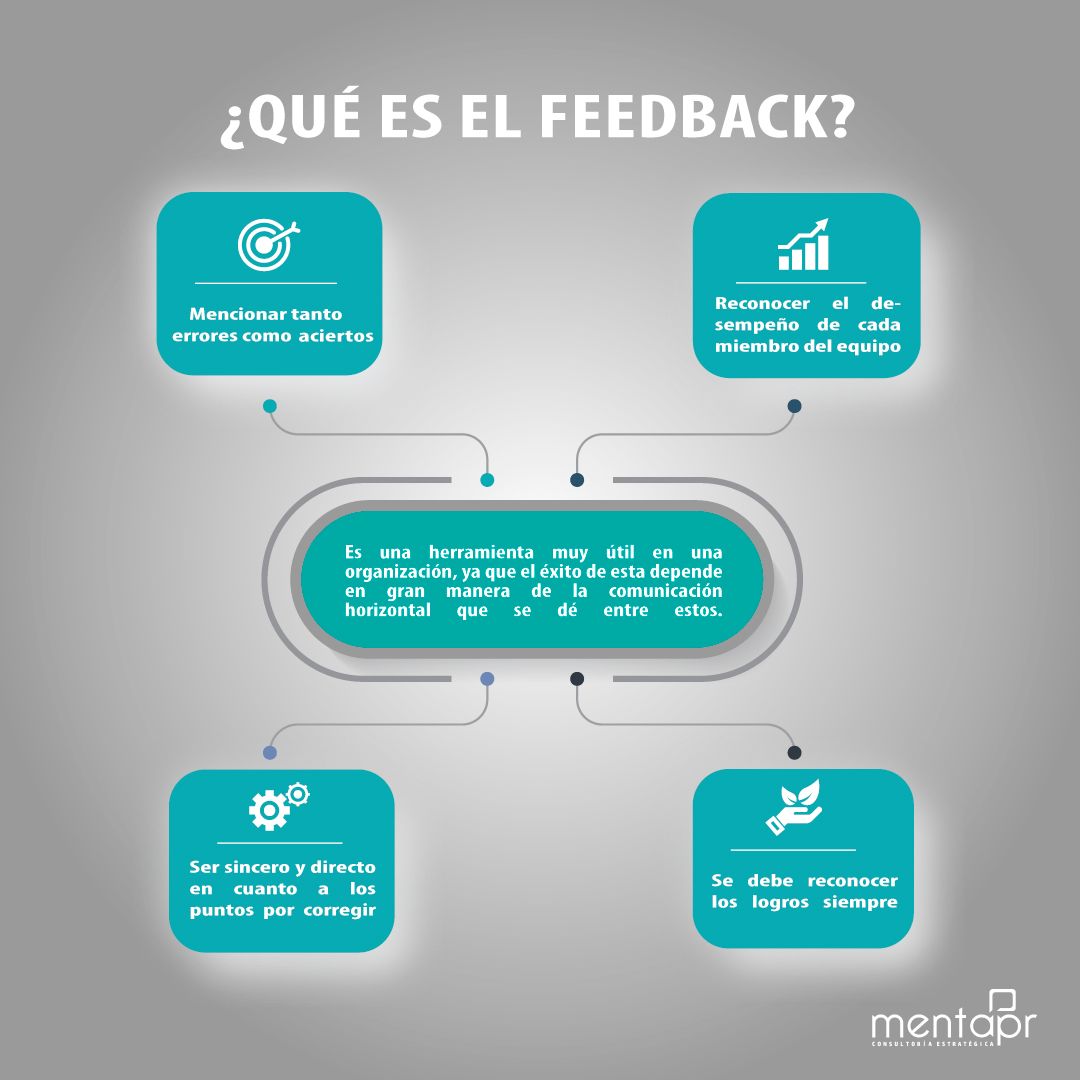 mentaprcom's tweet photo. El feedback es una herramienta muy útil en una organización, ya que el éxito de esta depende en gran manera de la comunicación horizontal que se entre estos.
En el siguiente gráfico te contamos qué es el feedback y por qué es importante. https://t.co/XNMEWTAgem