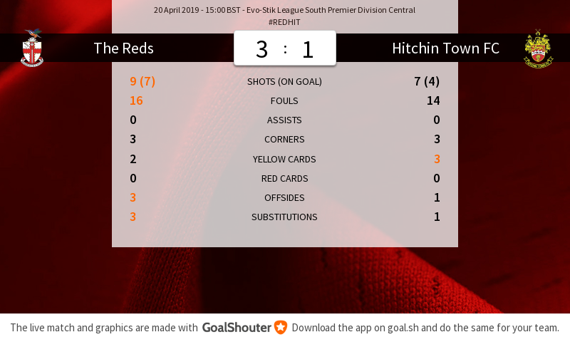 RedditchUtd's tweet photo. #REDHIT 3-1: Match stats https://t.co/zxTdG4sWjG