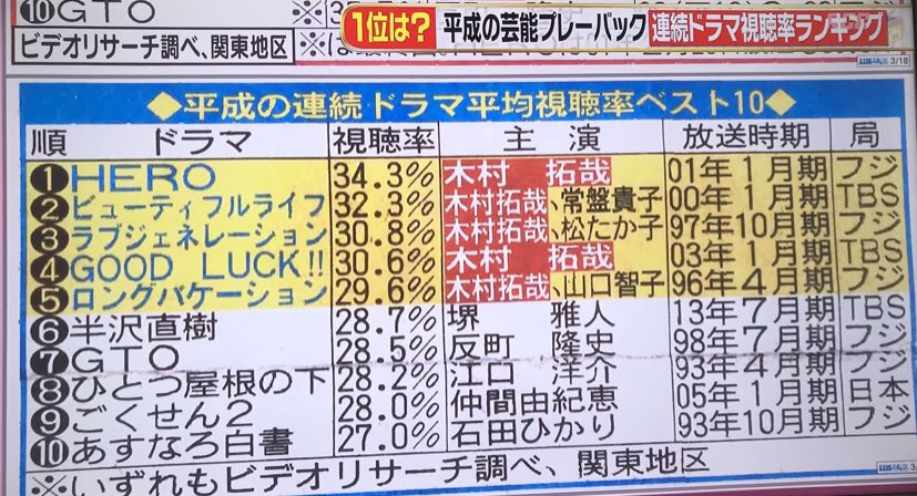 あんちゃんこ ジョブチューン ビューティフルライフ 木村拓哉 Ssz 主題歌はsszさんの 今夜月の見える丘に 00年 112 9万枚 ｽｯ ｽｹﾞｰ S ﾟdﾟ 主題歌ドラマの3位 ビューティフルライフ ラストの沖島柊二の涙が ﾟ ﾉd ﾟ T