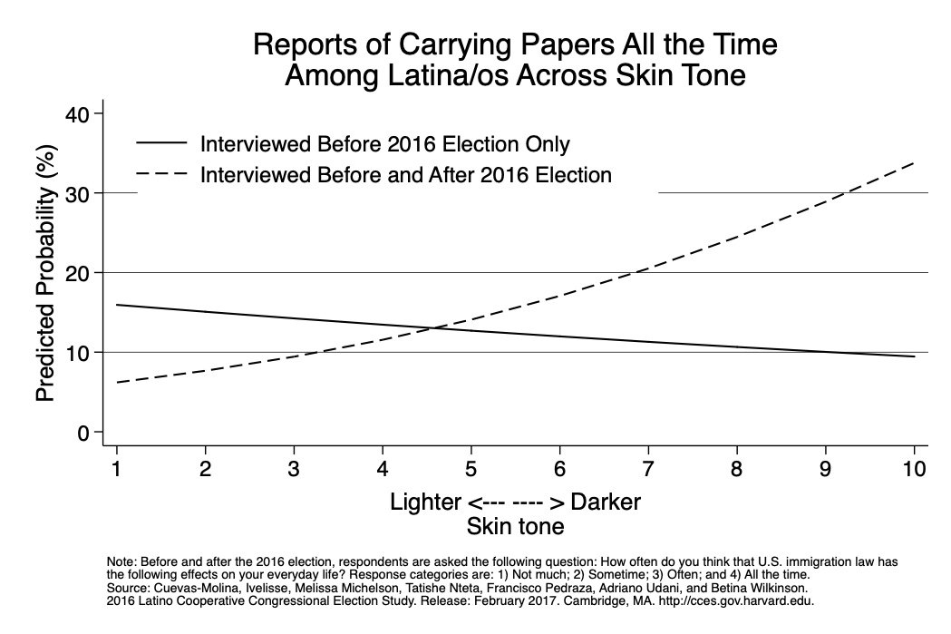 adrianoudani's tweet photo. #SJR18 in MO is an #SB1070 copycat bill that requires suspects to show their papers. Recently, Republicans denied that it will increase racial profiling. However, using the 2016 Latino #CCES, I show that carrying papers is deeply tied to race, esp after 2016. @ifcla @aclu_mo https://t.co/Nq0RiCy43R