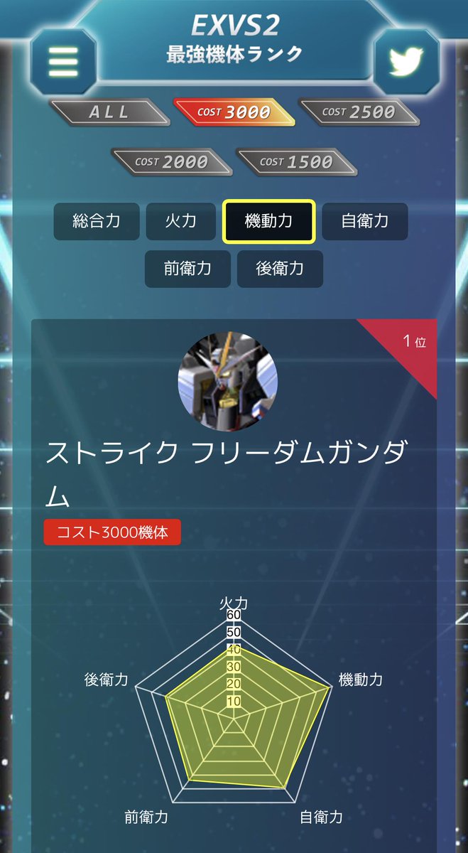 エクバ２最強機体ランク 管理人yanagi エクバ２最強機体ランクサイト開始 Gbh Gbh 0114 氏 かいむ Kaimu Exvs 氏 レオシグ Reosigu 氏 の３名による 全機体評価 現環境解説サイトです ぜひ一度ご覧ください 最強機体ランク