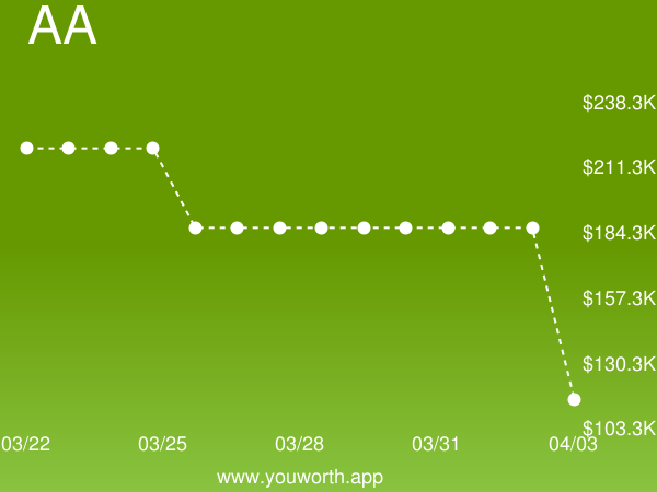 YouWorthApp's tweet image. Associate of Arts (AA) current job market value is down -38% to $114,797.27 buff.ly/2SCuDuI #associateofarts #salary