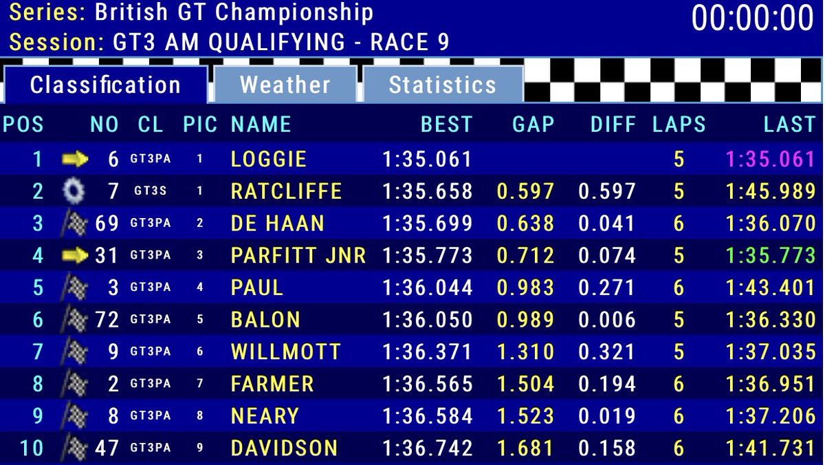 RamRacingCom's tweet photo. Ian Loggie ends the @BritishGT GT3 AM Qualifying session in P1!
#RAMRacing #BritishGT #MercedesAMG #GT3 #Round1 #Qualifyng #OultonPark https://t.co/rPlwIAYVIr