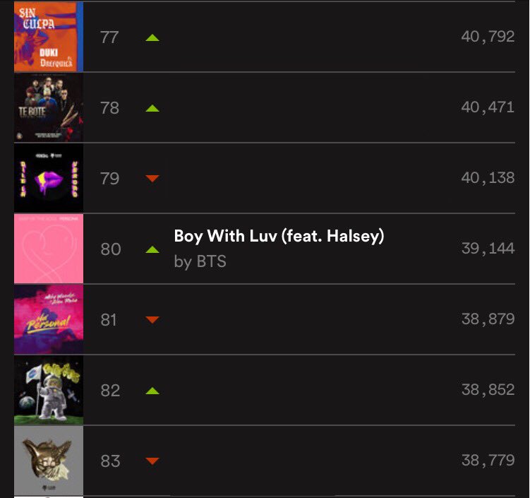 BTSXRADIOSCHILE's tweet photo. Spotify Top200 Chile 🇨🇱
#80 (+1) #BoyWithLuv @BTS_twt ft Halsey
VAMOS CH-ARMY!!!
🎧 https://t.co/BJtInbESfs
#SpotifyWithLuv
#BoyWithLuvRECORD https://t.co/PHl5AVrWVE