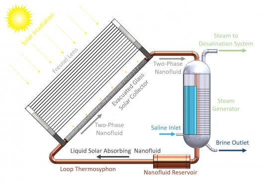 ACTHeatPipes's tweet photo. Check out a recent ACT project profile on the Depart of Energy's website: Advanced Cooling Technologies (Solar Desalination) https://t.co/OqV5Wgf9sx https://t.co/QkoJWNZzKK