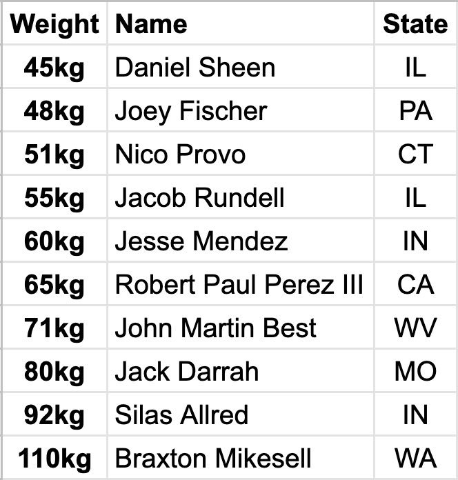 darrah_dustin's tweet photo. Jack made the Cadet Pan Am team at 80kg https://t.co/V2XDRPDlFw