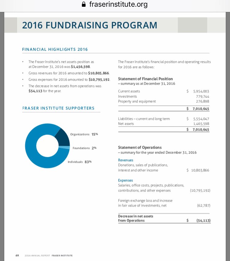 RobSlanders's tweet image. Hey @FairQuestions -
Since you’re all about exposing foreign influences in Canadian policy, care to find out where these folks get their funding?
No sources identified. Latest financials don’t even show how much came from individuals vs institutions.
#bcpoli #abpoli #cdnpoli