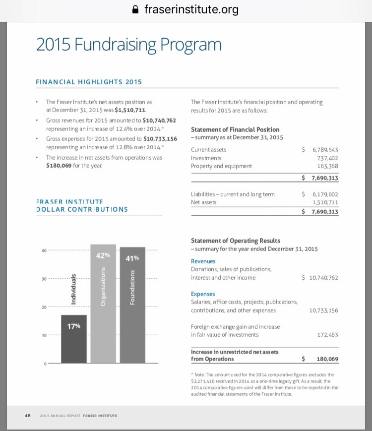 RobSlanders's tweet image. Hey @FairQuestions -
Since you’re all about exposing foreign influences in Canadian policy, care to find out where these folks get their funding?
No sources identified. Latest financials don’t even show how much came from individuals vs institutions.
#bcpoli #abpoli #cdnpoli