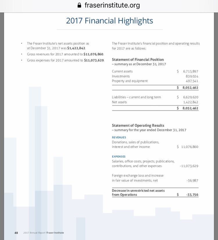 RobSlanders's tweet image. Hey @FairQuestions -
Since you’re all about exposing foreign influences in Canadian policy, care to find out where these folks get their funding?
No sources identified. Latest financials don’t even show how much came from individuals vs institutions.
#bcpoli #abpoli #cdnpoli