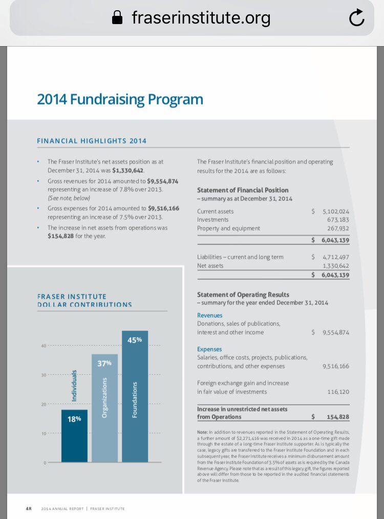 RobSlanders's tweet image. Hey @FairQuestions -
Since you’re all about exposing foreign influences in Canadian policy, care to find out where these folks get their funding?
No sources identified. Latest financials don’t even show how much came from individuals vs institutions.
#bcpoli #abpoli #cdnpoli