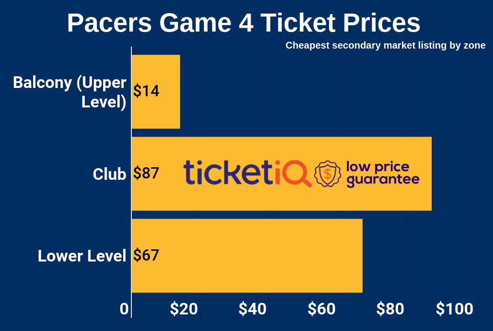 #Pacers Fans! Oladipo will be back!
Unsurprisingly, Game 4 prices have fallen the past 24 hours. The good news? You can now get in the door for as low as $14 on @Ticket_IQ >> http://bit.ly/INDvBOSGm4 AND use our promo code INDY15 for $15 off orders $100+ https://twitter.com/messages/media/1119605967581253636 …