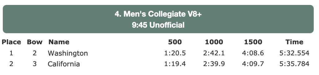 UW_Rowing's tweet photo. The Huskies win the Schoch Cup as the MV8+ beats Cal. The Bears led at 500 and 1,000 meters, but the UW was back on top at 1,500 and, of course, at the finish. Here are the times.
#RowingU // #ExtendYourself // #GoHuskies // #CalDual https://t.co/WNRZ4ribTK