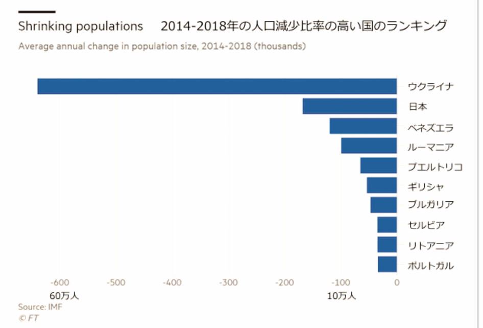 ヒロシ در توییتر 最近 5年間の世界の人口減少の多い国ランキング T Co Ss99dawkem 原発事故を起こした国 破綻した国が上位