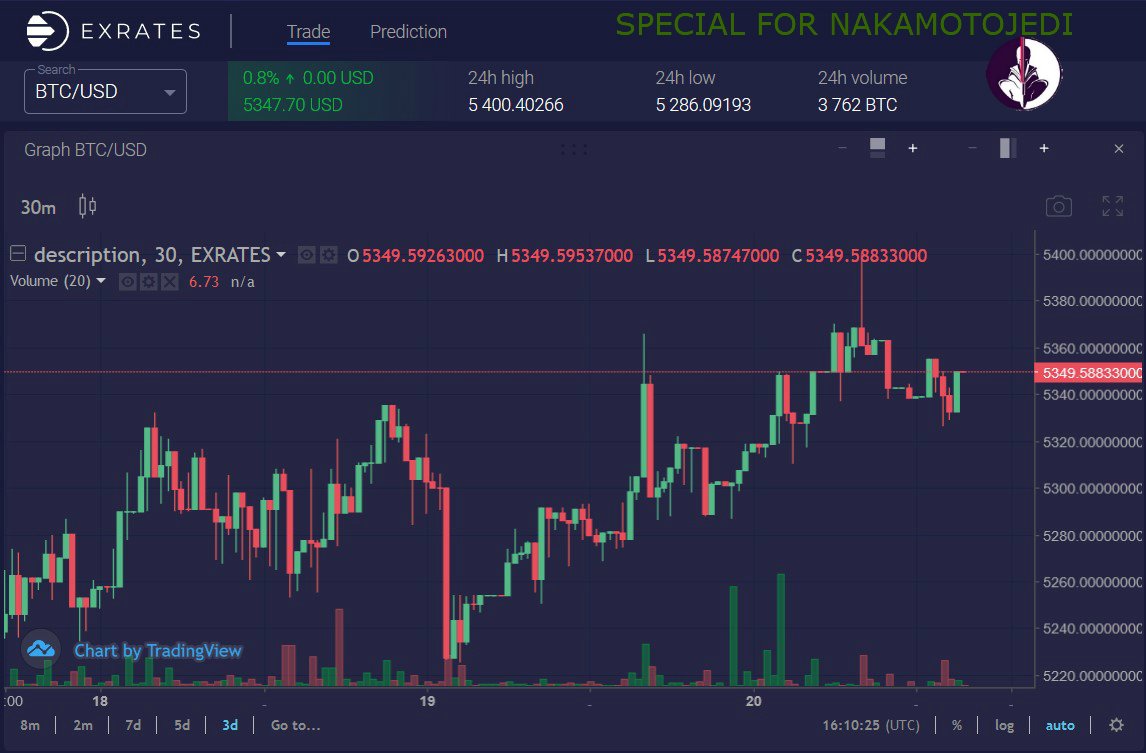 NakamotoJedi's tweet photo. ✅ BTC Slowly Climbs Towards $5,400 ✅ 

🔹 We think that BTC will rise in price ↗️ to $5800 very soon 🔹 

https://t.co/Tr43IJWtfy https://t.co/VSigkOZ8yP