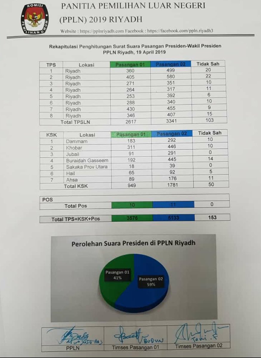 Lapor, PPLN Riyadh 01=41%   02=59% #KPUJanganCurangiSuara02