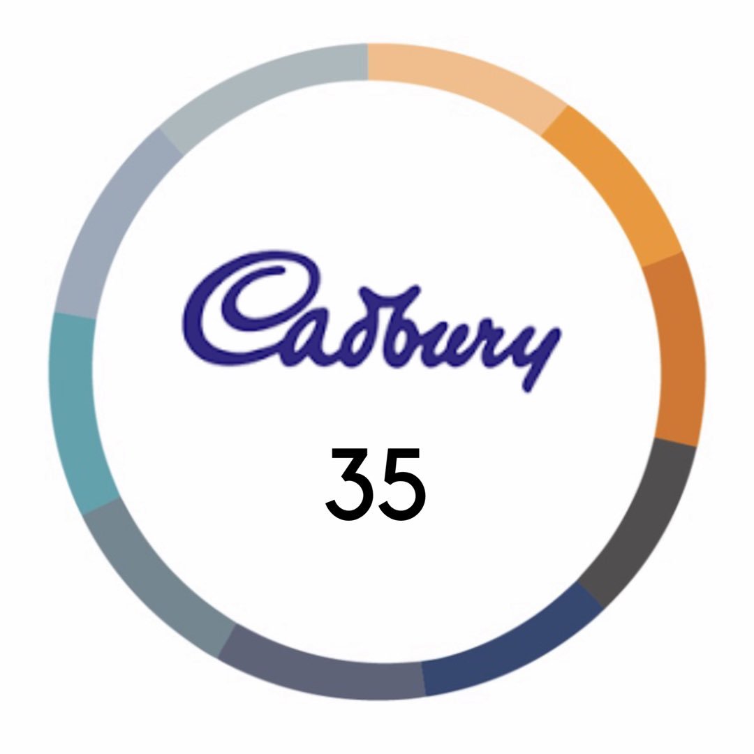 ifactorscore's tweet photo. @CadburyWorld claims to know Easter better than anyone. But their I-Factor score on this holiday weekend is telling a different story. Check back Sunday to see if it’s any more Irresistible. https://t.co/e0JH8KbvE2