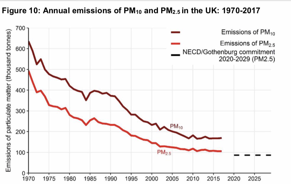 Did you know particulate levels have fallen dramatically since the 1970s, according to <a href="/DefraGovUK/">Defra UK</a>? More efficient appliances and better burning practices are helping to make our air cleaner #sharethefacts #cleanerair