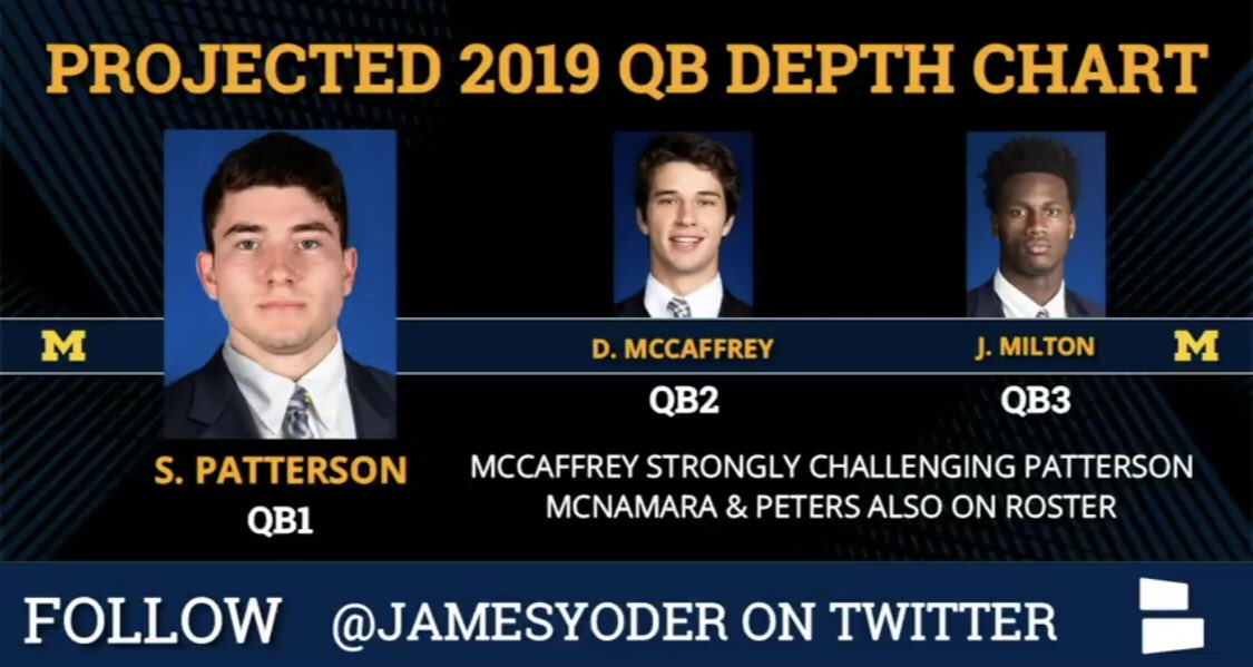 Michigan Football Projected Depth Chart