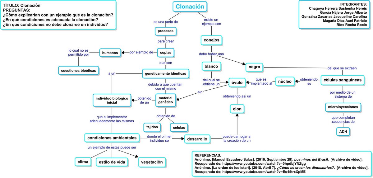 RociR_R's tweet photo. La clonación es un proceso mediante el cual se obtienen copias genéticamente iguales al individuo inicial, en el siguiente mapa se explica y ejemplifica dicho proceso.
#clonación609 #clonaciónprepa2 #materialgenético #bioética https://t.co/ewhmBQo94c