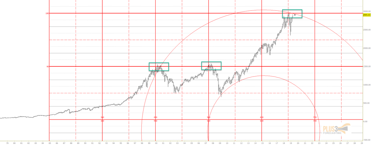 Plus3Forecast's tweet image. A follow up to the monthly $ES chart - showing the major resistance area via the 180 deg level from the 1962 low. 

#Plus3Forecasting