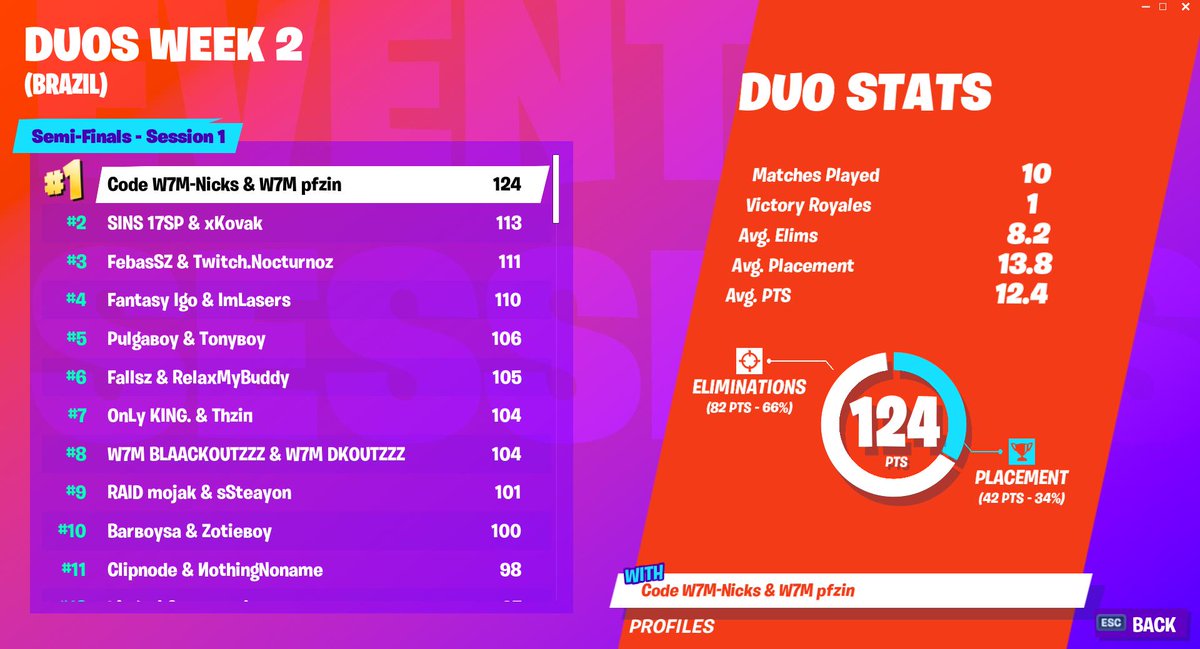 Fortnite World Cup Open Qualifiers Duos Week 2 Scores and