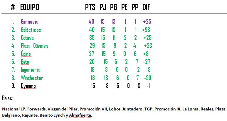 ADJuvenilLP's tweet photo. #POSICIONESFINALES
#Torneo2018y2019 https://t.co/fP3bNOmNmv