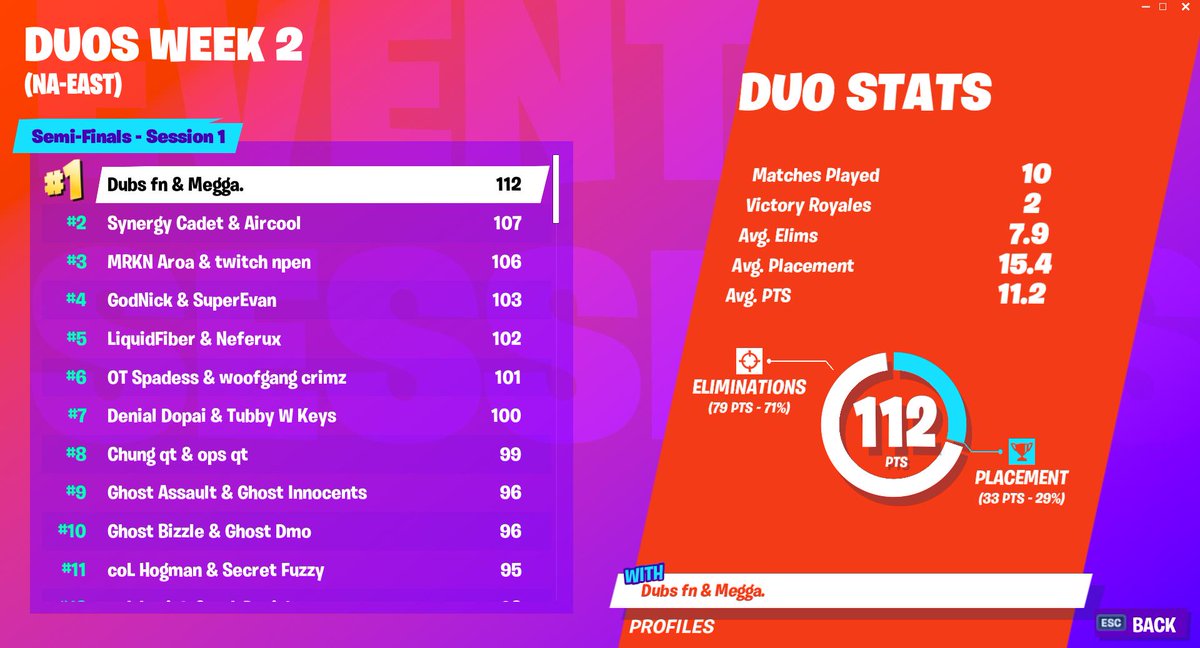 Fortnite World Cup Open Qualifiers Duos Week 2: Scores and ... - 1200 x 648 jpeg 104kB