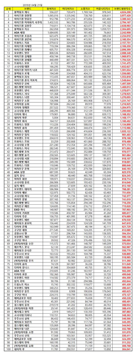 tjruby_'s tweet photo. Brand Rankings เมมเบอร์เกิร์ลกรุ๊ป ประจำเดือนเมษายน 2019

#BLACKPINK
อันดับ 1 #JENNIE
อันดับ 6 #JISOO
อันดับ 19 #ROSÉ 
อันดับ 20 #LISA https://t.co/fU423DjWg1