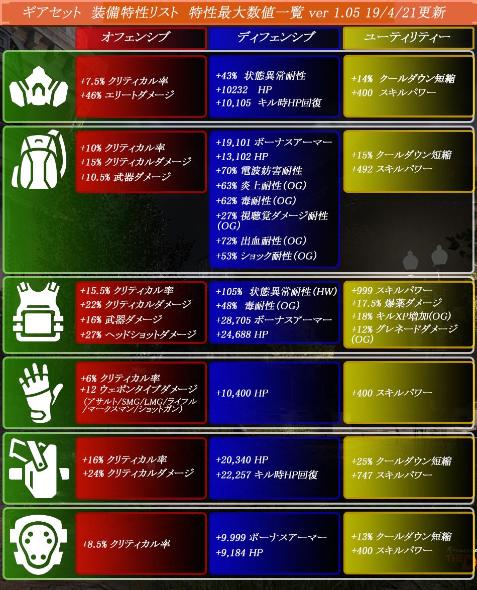 Division攻略まとめ速報 Divisionsokuhou Twitter