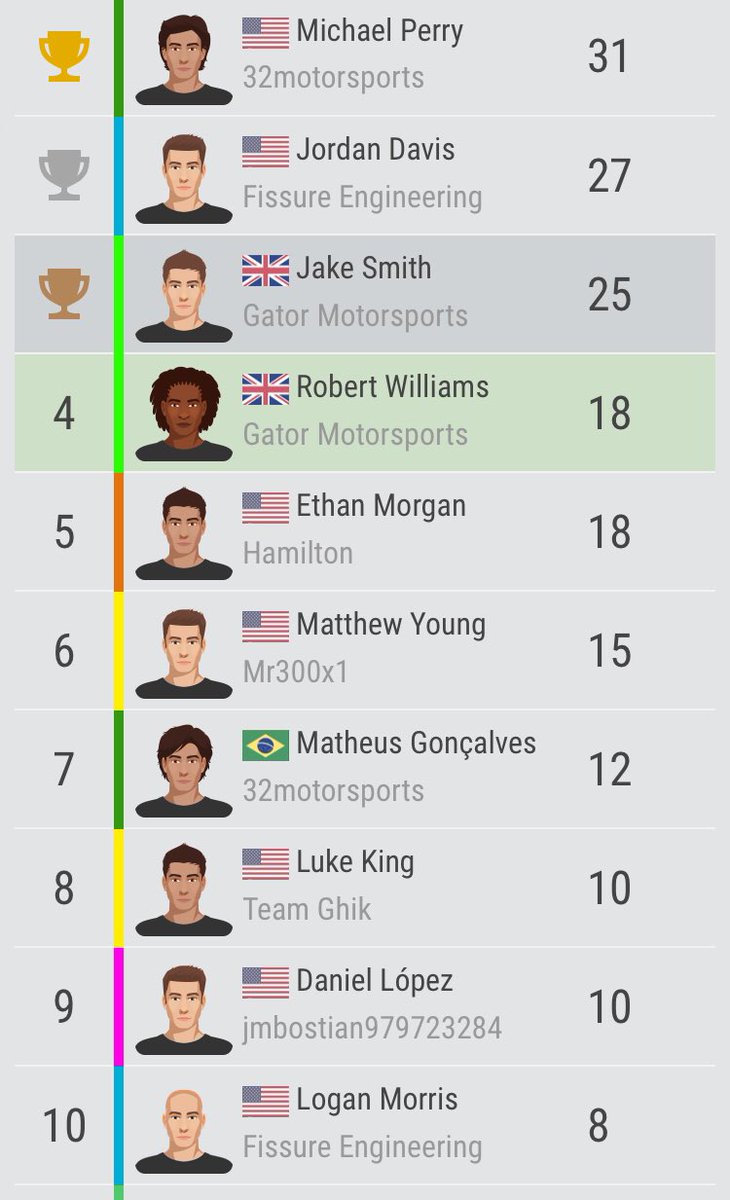 GatorFlying's tweet photo. Jake Smith wins the Malaysian iGP for my team Gator Motorsports in the US Racing League. Robert Williams completes the weekend sweep for Gator Motorsports finishing 2nd. 32motorsports and Michael Perry both keep their points lead with a solid performance. #USiGP https://t.co/xKAXzuJXvN