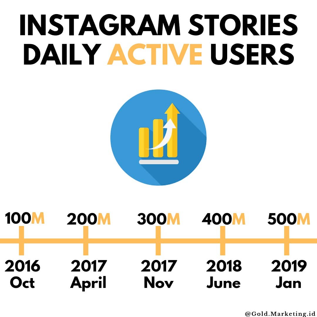 GoldMarketingID's tweet photo. Is a fact that #InstagramStories have been exploding ever since it was introduced 🔥 https://t.co/Ve5aJmwVTp