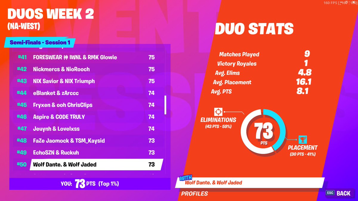 danteallday_'s tweet photo. Top 50 in Duo Semi-Finals Week 2 w/@JadedMav @wolfclanx https://t.co/dzYOM3Yd5m
