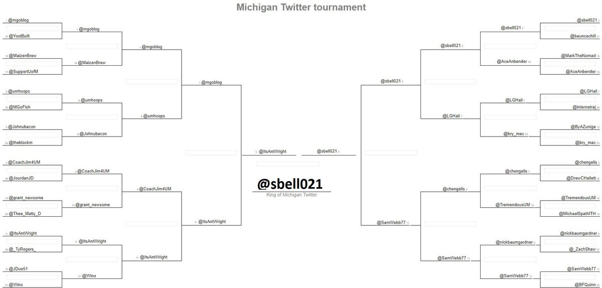 BracketMichigan's tweet photo. 〽️👑 Congrats to @sbell021, the runaway winner of our King of Michigan Twitter Bracket 👑〽️.

R1 d. @bauncechill, 88-12%
R2 d. @AceAnbender, 83-17%
R3 d. @LGHail, 83-17%
R4 d. @SamWebb77, 87-13%
R5 d. @ItsAntWright, 66-34%

Thanks to everyone for more than 65,000 votes this week. https://t.co/Rxw9aPh2Bd
