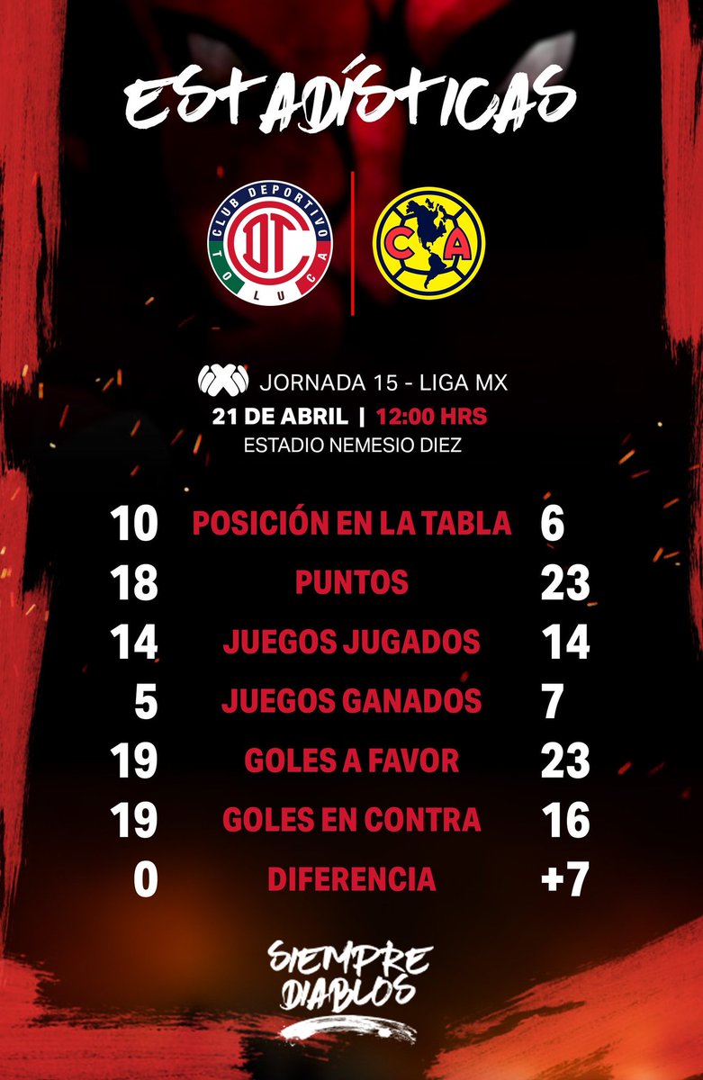 raulmendezg's tweet photo. ¡Mañana #LigaMx!
⚽ @TolucaFC VS @ClubAmerica
⏱️ 11:50 horas
➡️ Juego y #TercerTiempo
📺 Univisión @tdn_twit
🗓️ Jornada 15
📸 Twitter @TolucaFC
#FutEnUTDN https://t.co/Qc7tUQ17ZC