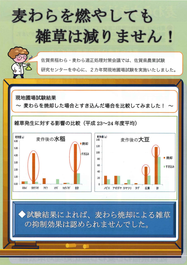 ねこ 佐賀県麦わらすき込み実践マニュアル 麦わらは有機物が豊富に含まれている有機質資材です 麦わらをすき込むことによって地力が向上し生産力向上につながります 燃やさず地力向上 収量アップのためにすき込みましょう 麦わらを燃やして