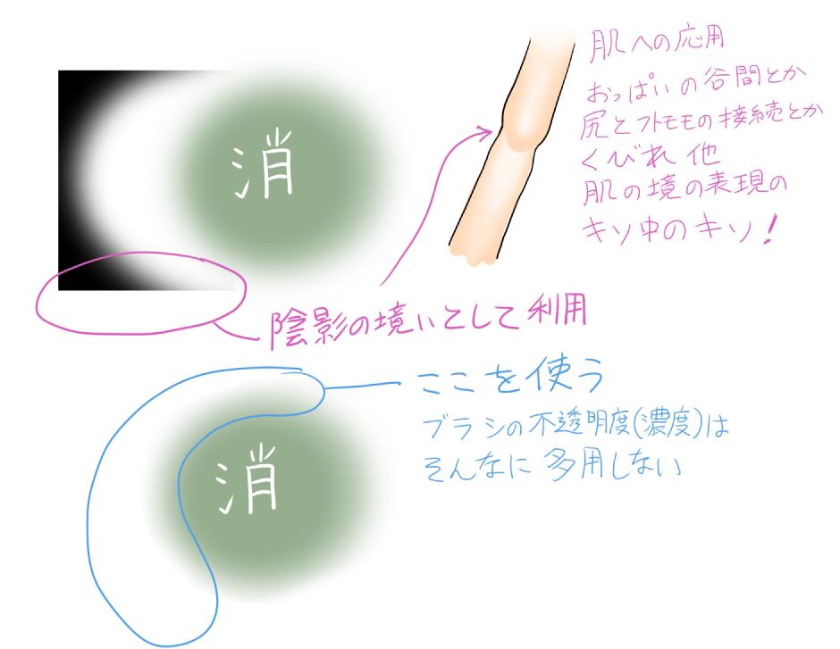 雑に描いてますが
これらのブラシはこんな感じで使います
くっきりブラシで色々描いて
ぼやけたブラシで消して陰影のグラデーションや
物体の境の表現などをしていきます
筆=くっきり 消しゴム=ぼやけ
と大雑把に理解しておいて大丈夫です 