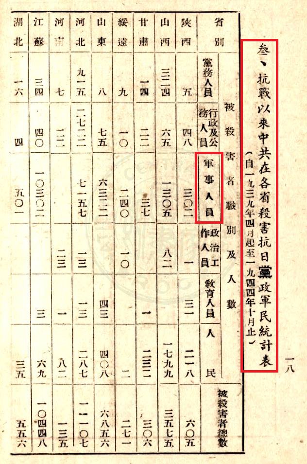 VigossLT's tweet photo. 據國府1946年的資料,抗戰爆發後,自1939年4月至1944年10月,中共殺害中國抗日軍人計26834人,且資料中說明,軍事行動中之集體殘殺人數遠較此為多均未列入——這只是極不完全的少部分統計,但由此可確證,共黨在中日戰爭中殺害中國抗日軍人遠多於其消滅的日本軍人,從這一角度而言,對中共並沒有所謂「抗日戰爭」 https://t.co/u1ljIWR0qa