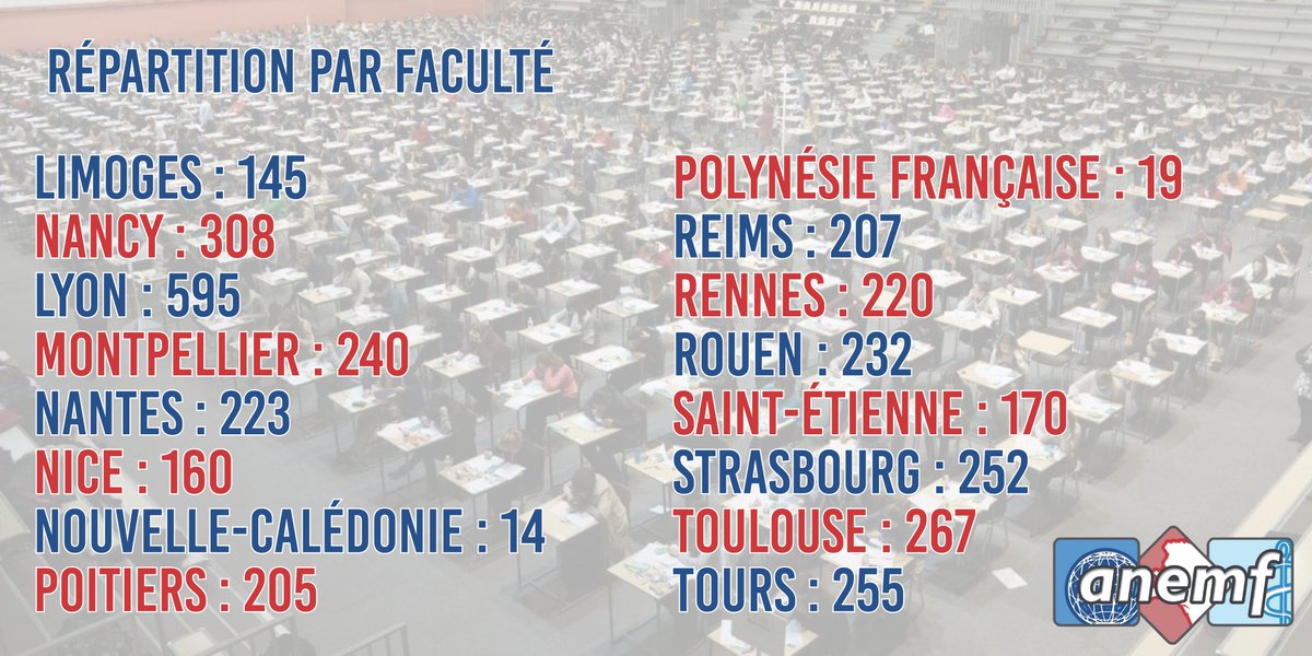 [Numerus Clausus]
⚠️ L'arrêté définissant le #NC pour chaque faculté pour les filières de la #PACES est enfin sorti cette nuit !
Quelques facultés voient augmenter leur nombre d’admis, d’autres restent stables. Détails et NC des autres filières ⏩ urlz.fr/9xXh
