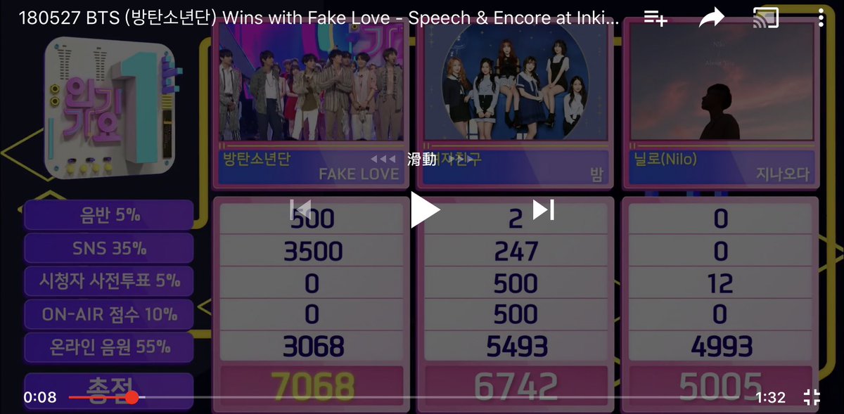 zoey5813's tweet photo. #SBScheat
BTS should be in the top 10 in #Inkigayo ！
They should get SNS and selling scores BUT they just get eliminated by SBS !
This is SO UNFAIR and disgusting !!
Last year fake love also published on Friday too
SBS is really disgusting 🤮🤮🤮 https://t.co/0z432B5FXB