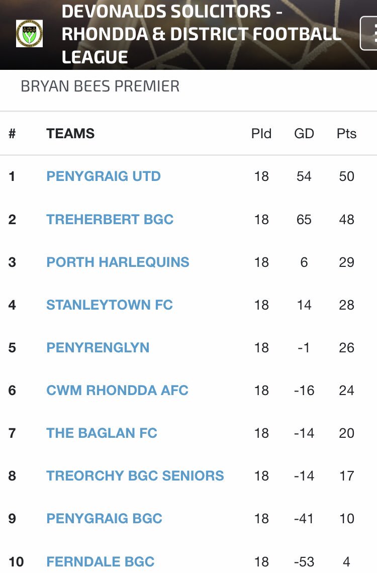 _RDFL's tweet photo. Another season complete. Thanks to all teams and officials well done on another great season. Thanks to our sponsors @DevonaldsLaw and @CMS_Teamwear and @SouthWalesFA for all their support throughout and of course a special well done to both champions @PenygraigUnited @ystrad_fc https://t.co/dpJWKzDfk5