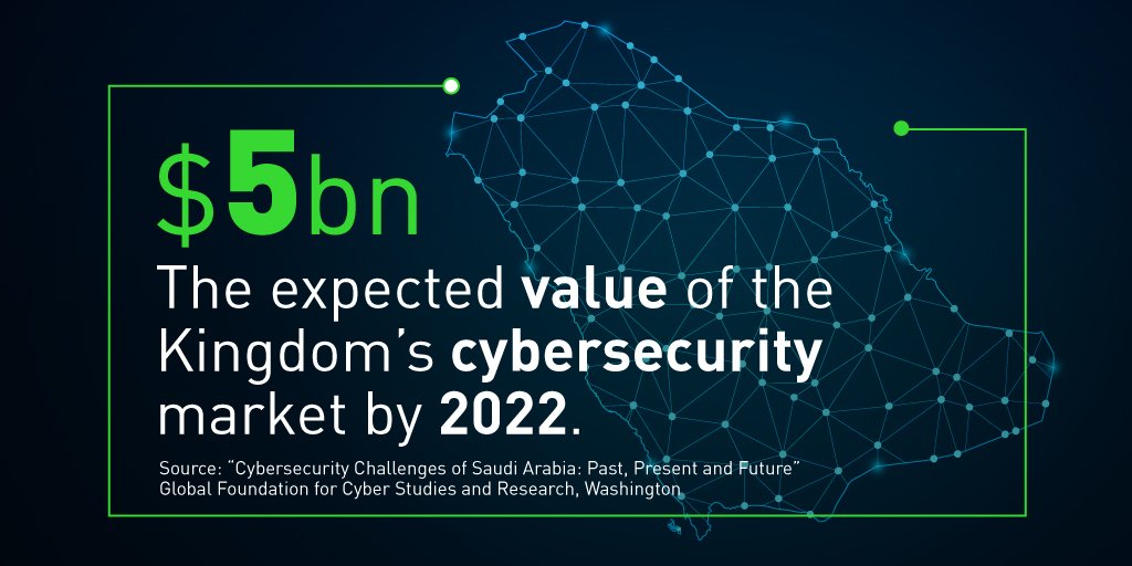 According to the policy paper conducted by the Global Foundation for Cyber Studies and Research <a href="/GFCYBER/">Global Foundation for Cyber Studies and Research</a> , #CyberSecurity is one of the fastest growing sectors in #SaudiArabia, with a market value expected to reach $5 billion by 2022.  🔎Read more: bit.ly/2L2gzfk