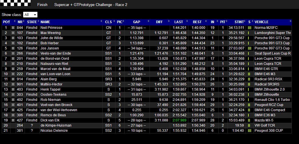 Magny-Cours R2: Max Veels en Jacky van der Ende winnen overtuigend voor Dennis de Borst en Stan van Oord. Nabuurs-Van Riet pakken toch nog het podium voor Marcel van der Maat. 5. Van Loon-Van Loon. SS2 wint Oosten-Teekens voor Remco de Beurs. Henk Tappel is de snelste in de Sport